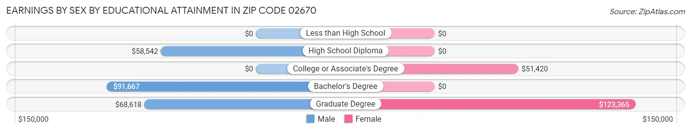 Earnings by Sex by Educational Attainment in Zip Code 02670
