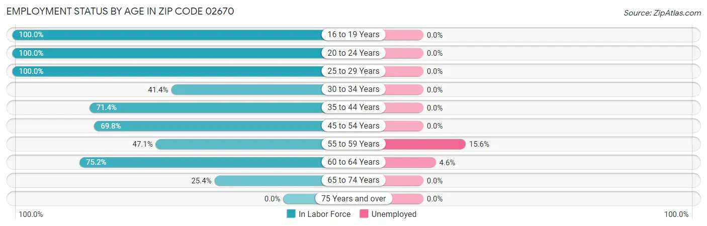 Employment Status by Age in Zip Code 02670