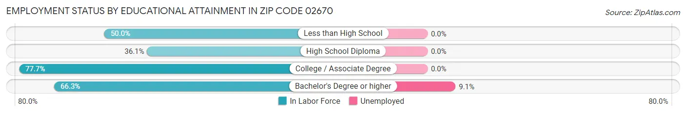 Employment Status by Educational Attainment in Zip Code 02670