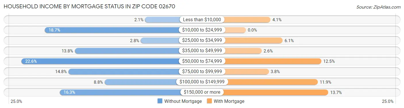 Household Income by Mortgage Status in Zip Code 02670