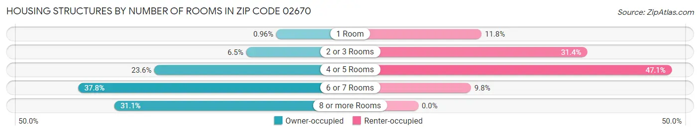Housing Structures by Number of Rooms in Zip Code 02670