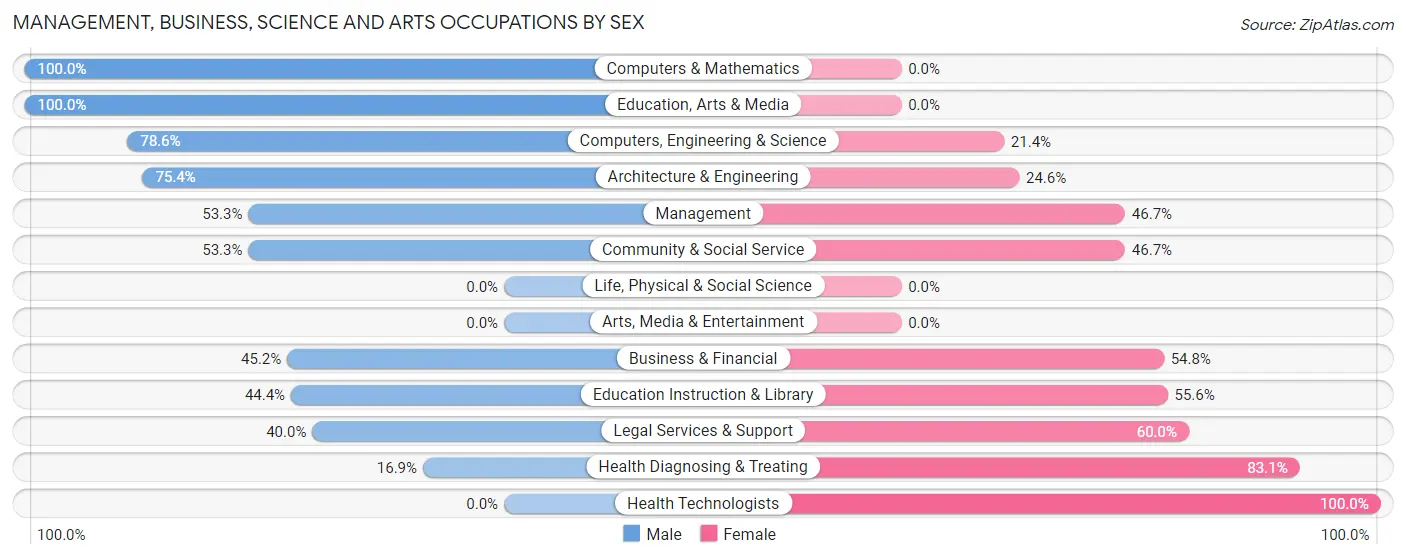 Management, Business, Science and Arts Occupations by Sex in Zip Code 02670
