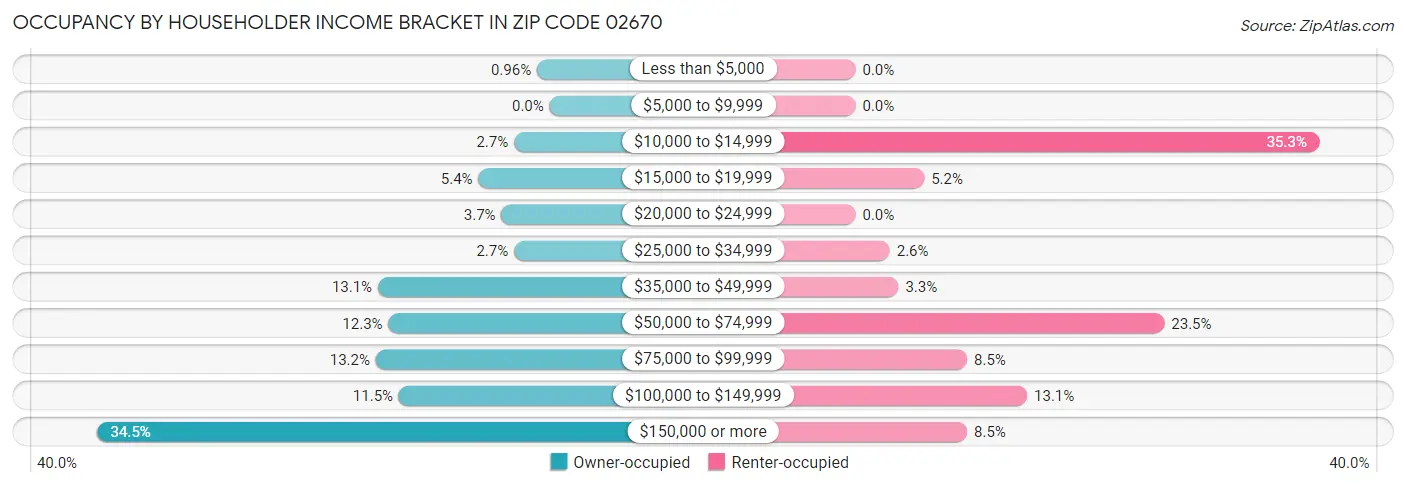Occupancy by Householder Income Bracket in Zip Code 02670