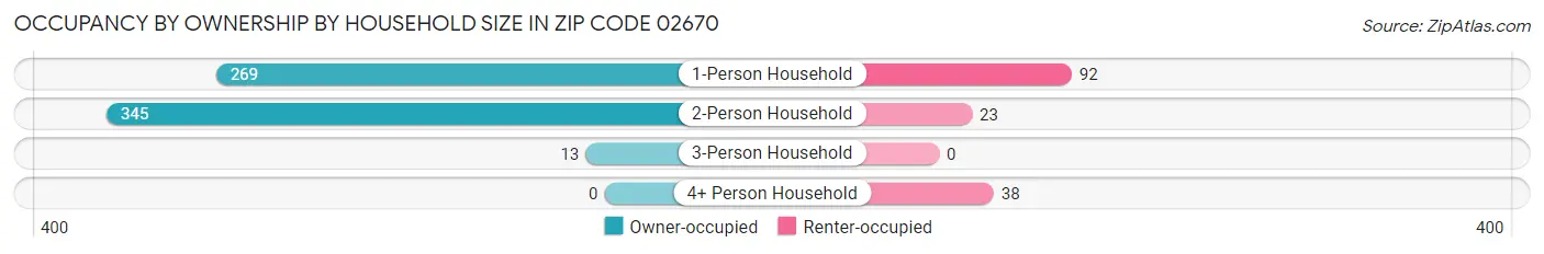Occupancy by Ownership by Household Size in Zip Code 02670