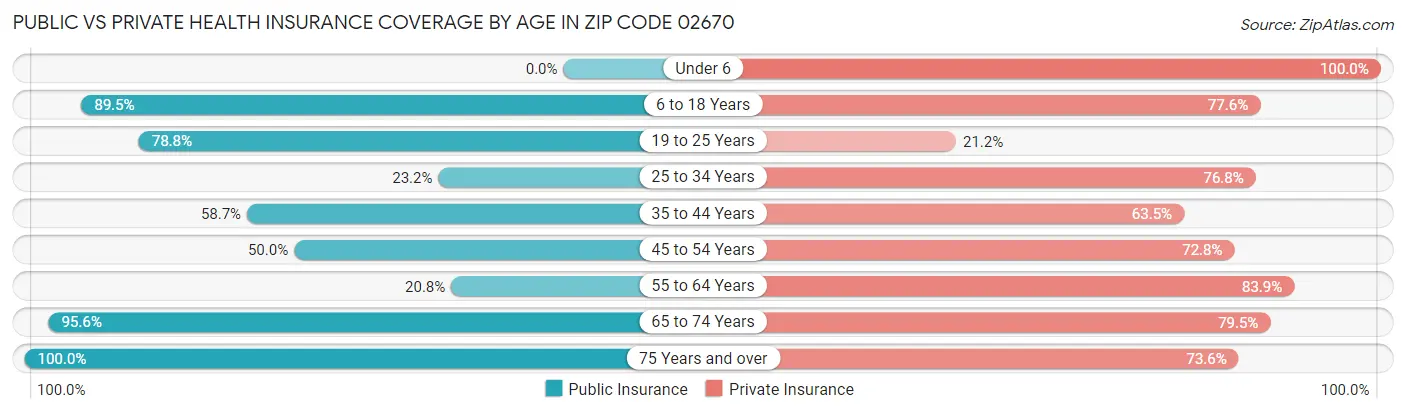 Public vs Private Health Insurance Coverage by Age in Zip Code 02670