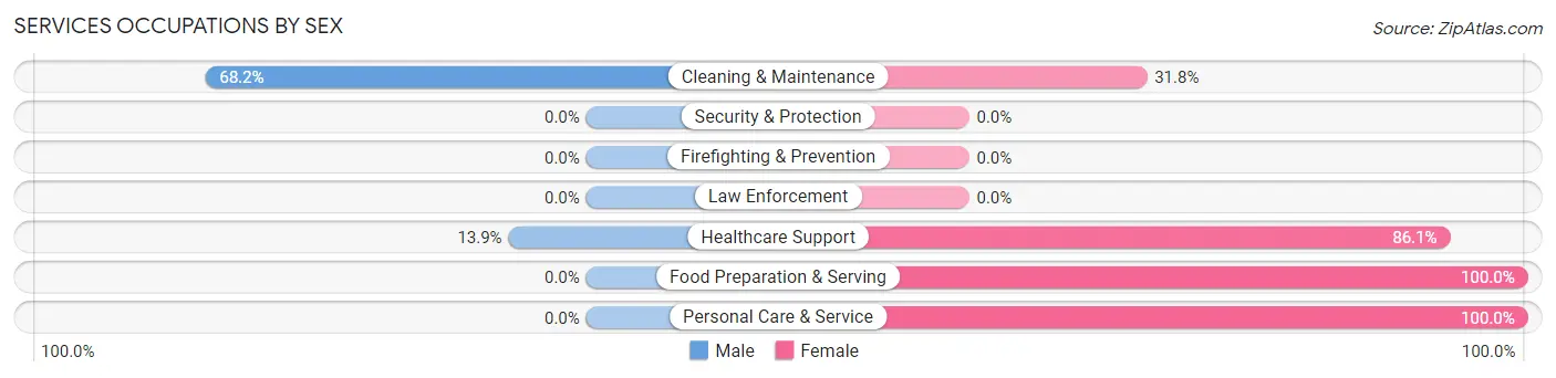 Services Occupations by Sex in Zip Code 02670