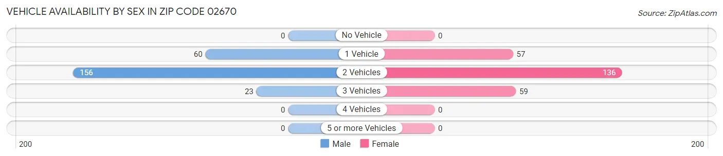 Vehicle Availability by Sex in Zip Code 02670
