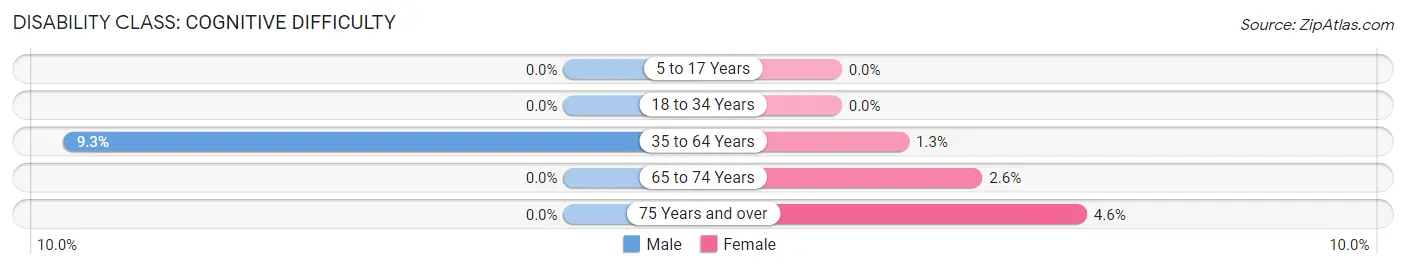 Disability in Zip Code 02671: <span>Cognitive Difficulty</span>