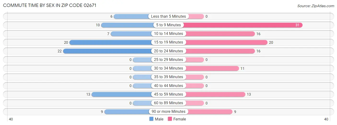 Commute Time by Sex in Zip Code 02671