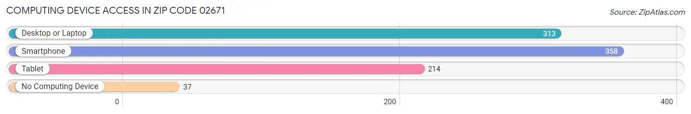 Computing Device Access in Zip Code 02671