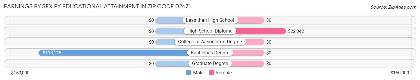 Earnings by Sex by Educational Attainment in Zip Code 02671
