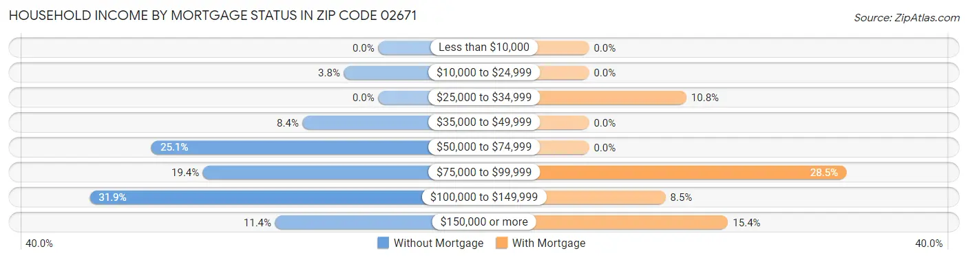 Household Income by Mortgage Status in Zip Code 02671