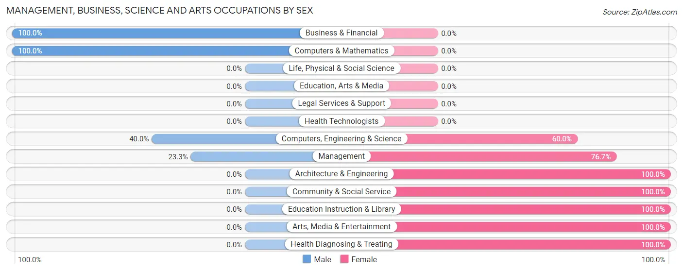 Management, Business, Science and Arts Occupations by Sex in Zip Code 02671