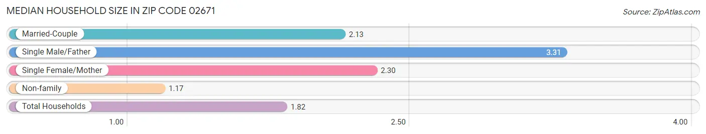 Median Household Size in Zip Code 02671