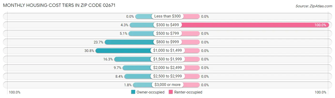 Monthly Housing Cost Tiers in Zip Code 02671