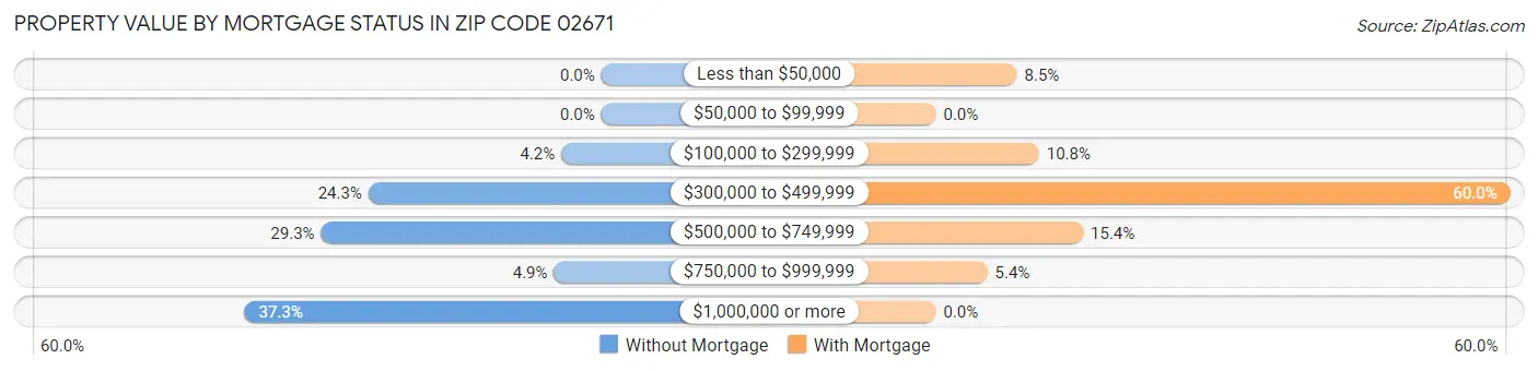 Property Value by Mortgage Status in Zip Code 02671