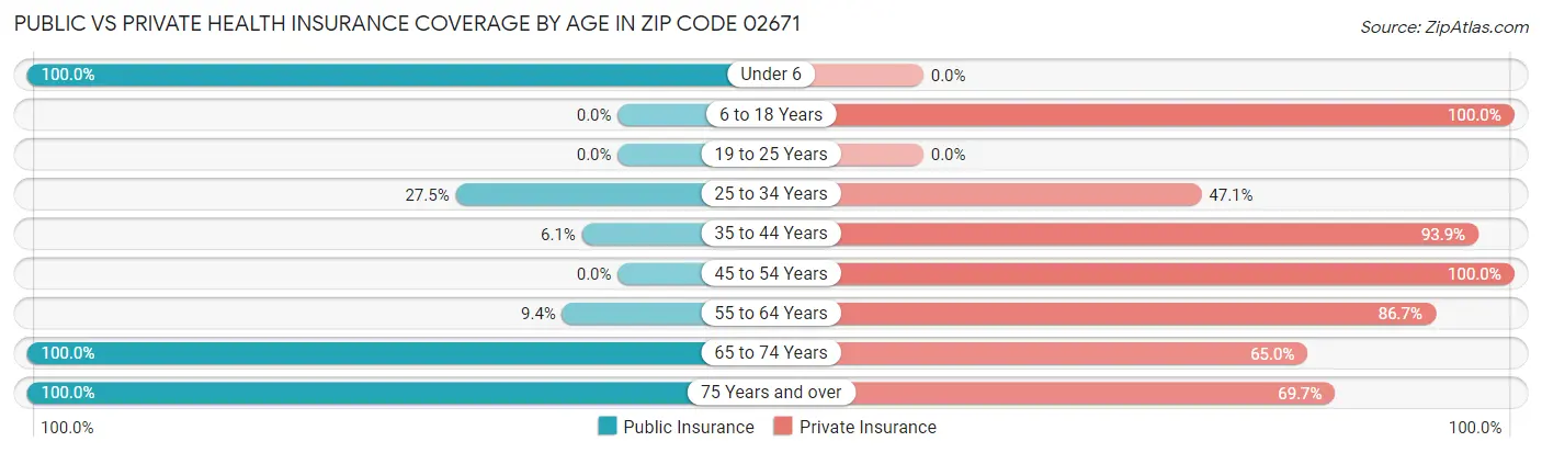Public vs Private Health Insurance Coverage by Age in Zip Code 02671
