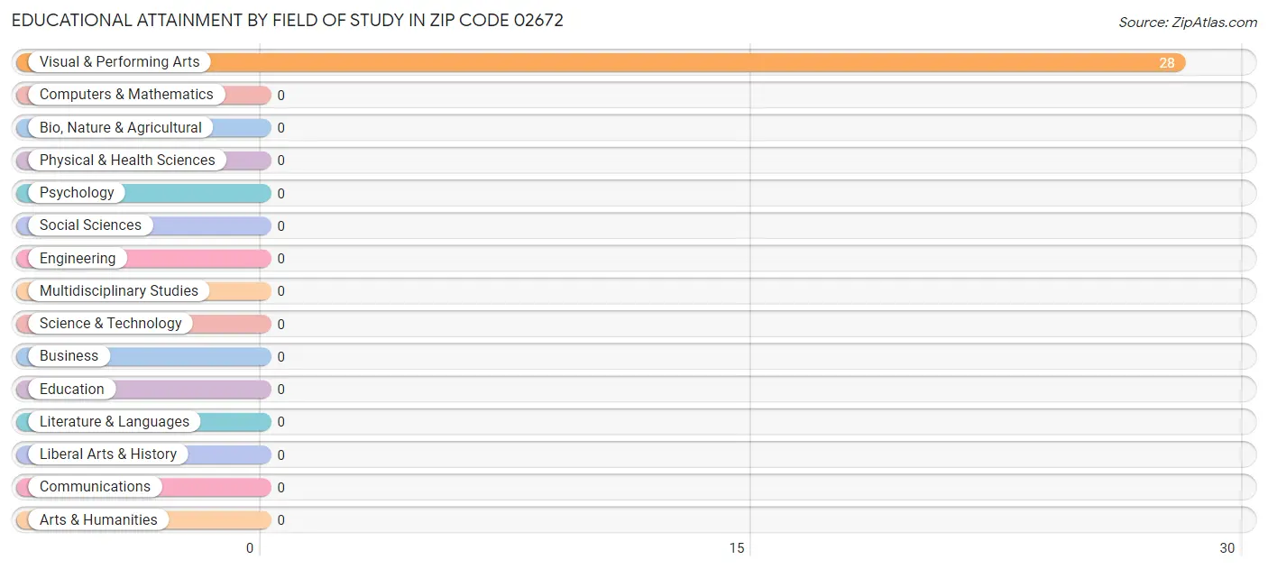 Educational Attainment by Field of Study in Zip Code 02672