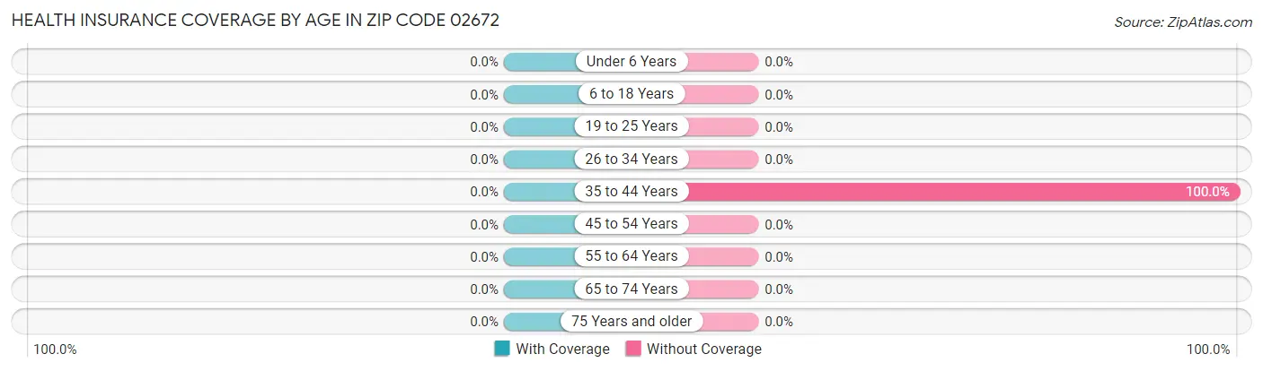 Health Insurance Coverage by Age in Zip Code 02672