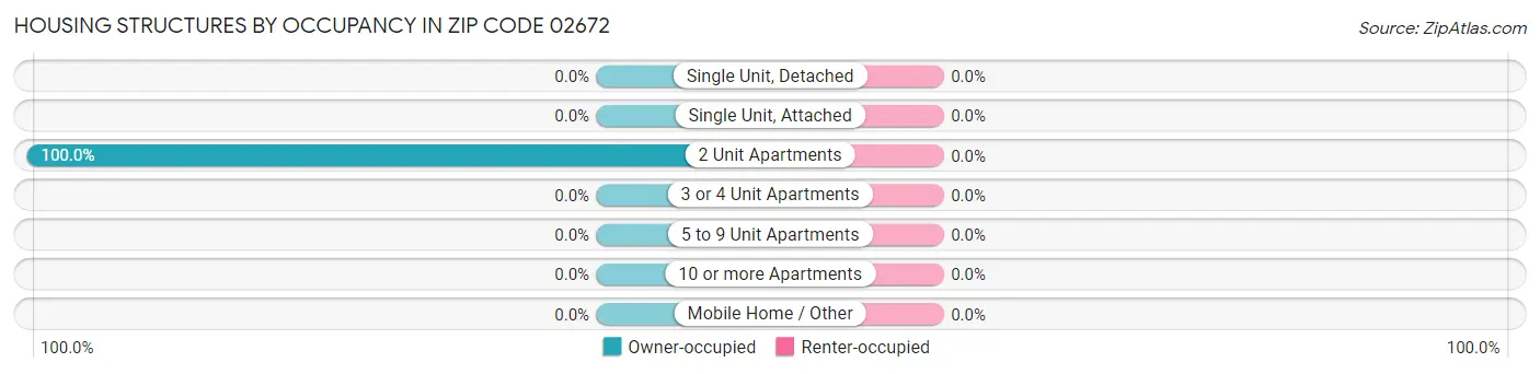 Housing Structures by Occupancy in Zip Code 02672