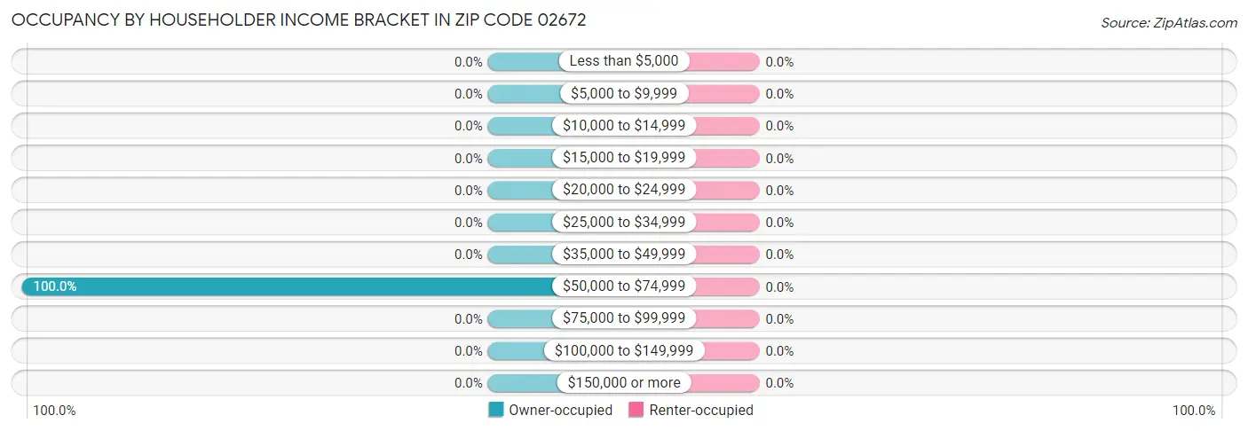 Occupancy by Householder Income Bracket in Zip Code 02672