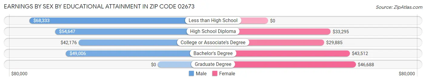 Earnings by Sex by Educational Attainment in Zip Code 02673