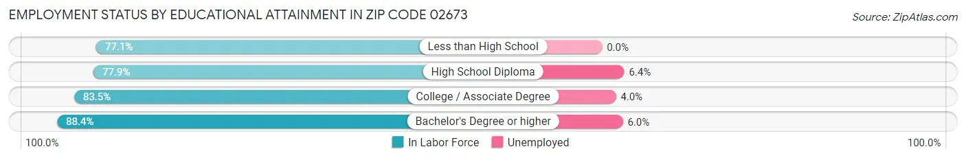 Employment Status by Educational Attainment in Zip Code 02673