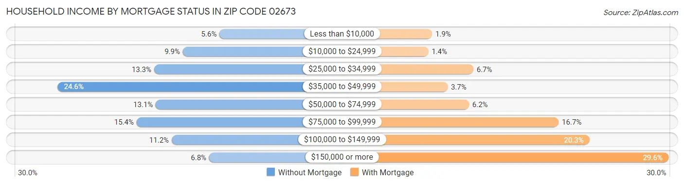 Household Income by Mortgage Status in Zip Code 02673