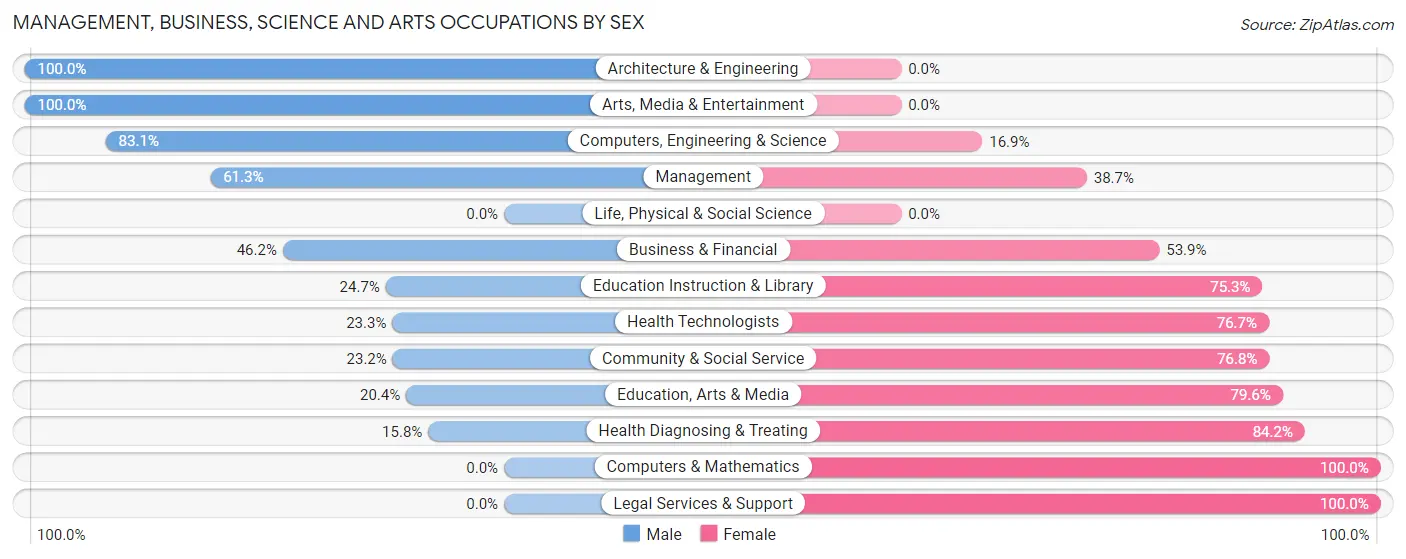 Management, Business, Science and Arts Occupations by Sex in Zip Code 02673