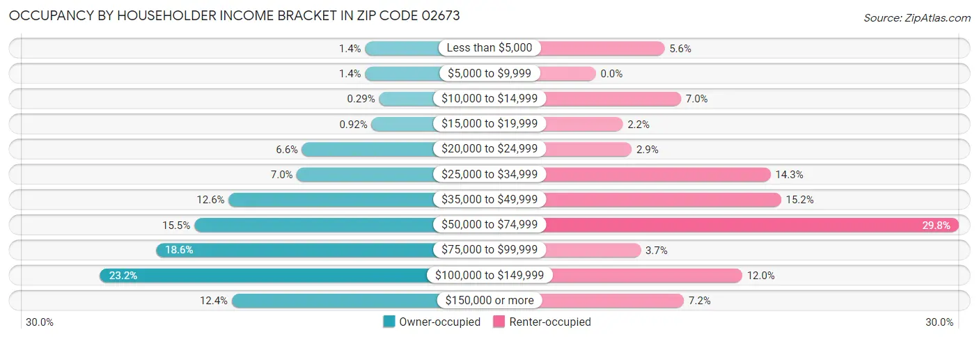 Occupancy by Householder Income Bracket in Zip Code 02673