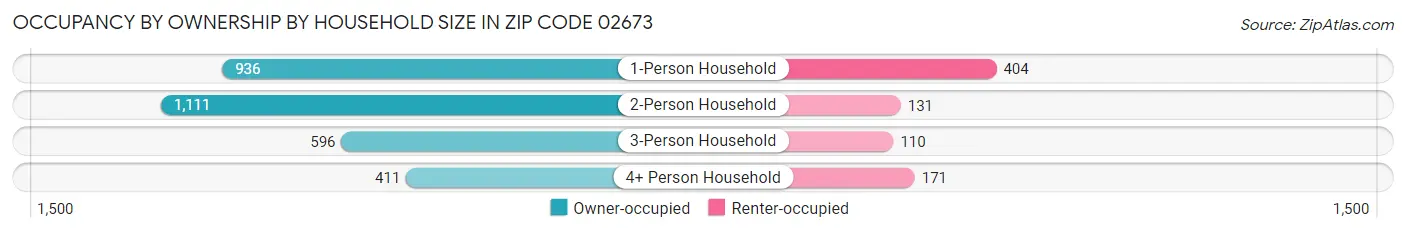 Occupancy by Ownership by Household Size in Zip Code 02673