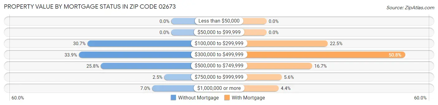 Property Value by Mortgage Status in Zip Code 02673