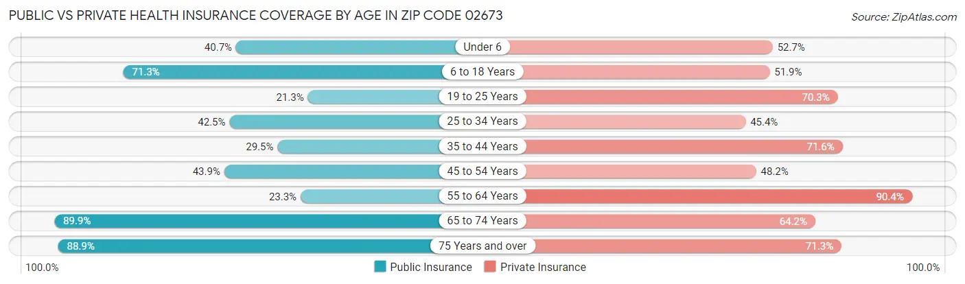 Public vs Private Health Insurance Coverage by Age in Zip Code 02673