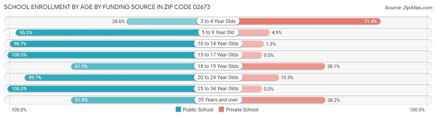 School Enrollment by Age by Funding Source in Zip Code 02673