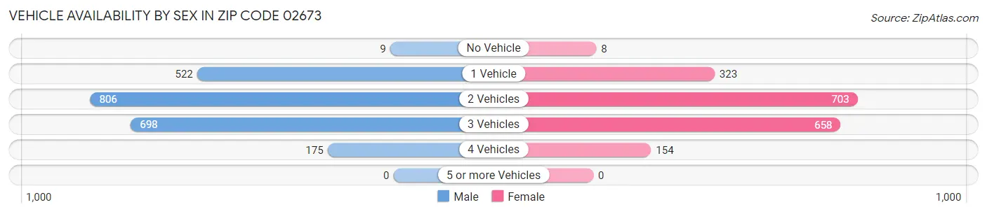 Vehicle Availability by Sex in Zip Code 02673