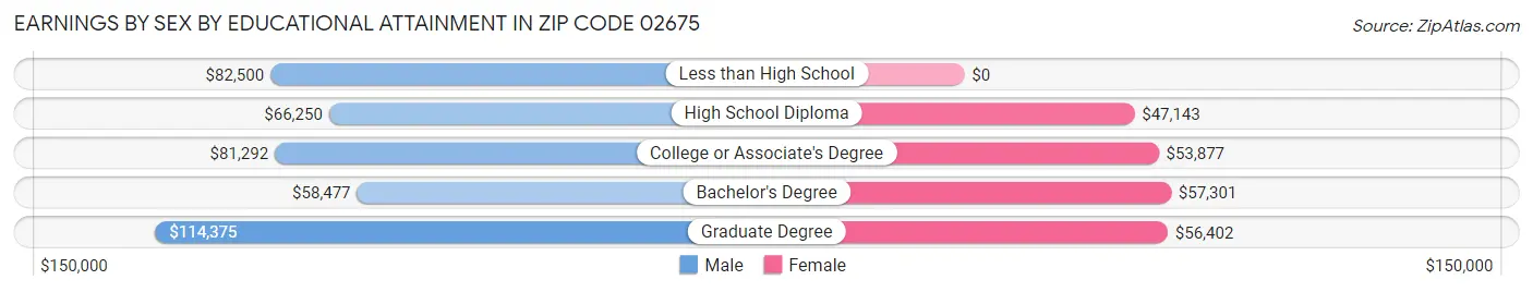Earnings by Sex by Educational Attainment in Zip Code 02675