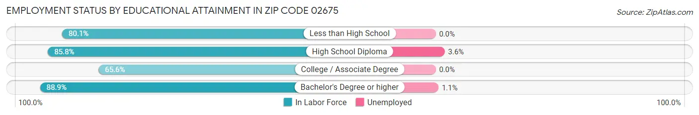 Employment Status by Educational Attainment in Zip Code 02675