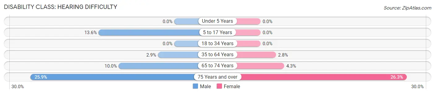 Disability in Zip Code 02675: <span>Hearing Difficulty</span>