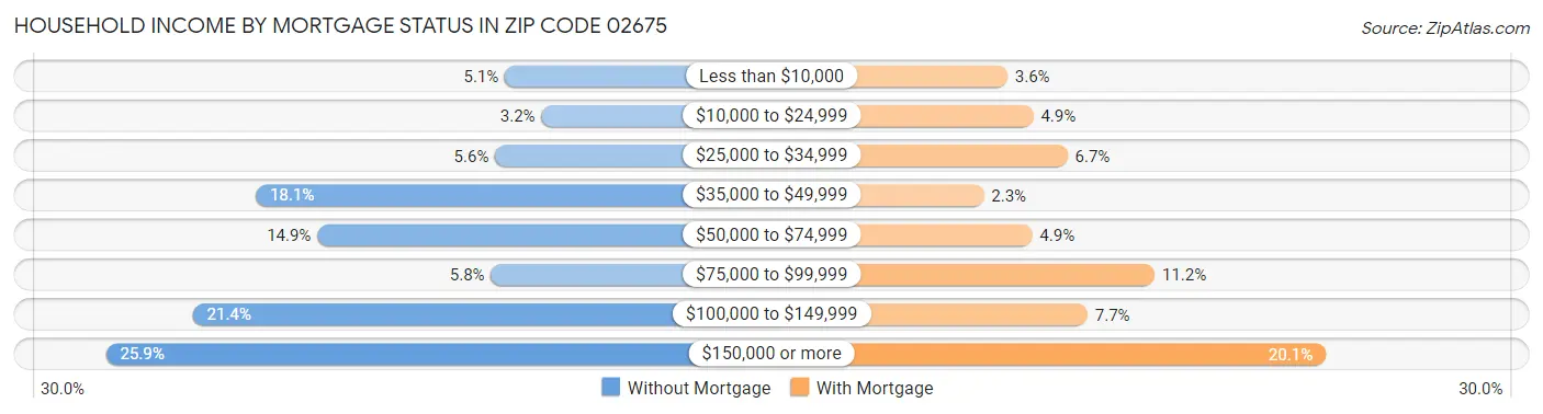 Household Income by Mortgage Status in Zip Code 02675