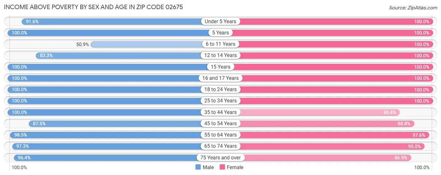 Income Above Poverty by Sex and Age in Zip Code 02675