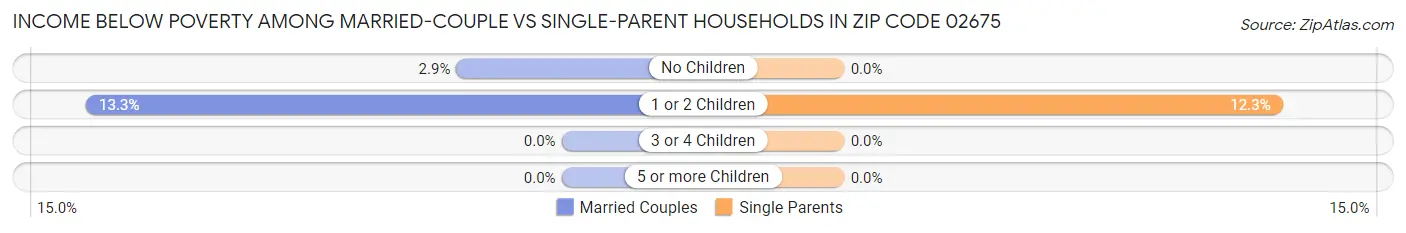 Income Below Poverty Among Married-Couple vs Single-Parent Households in Zip Code 02675