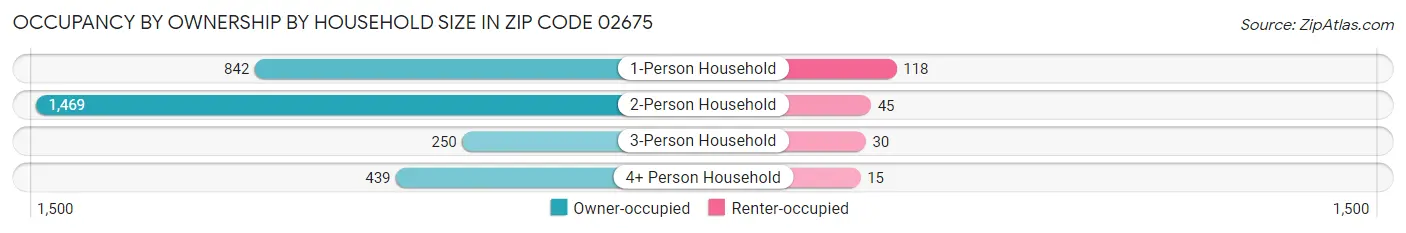 Occupancy by Ownership by Household Size in Zip Code 02675
