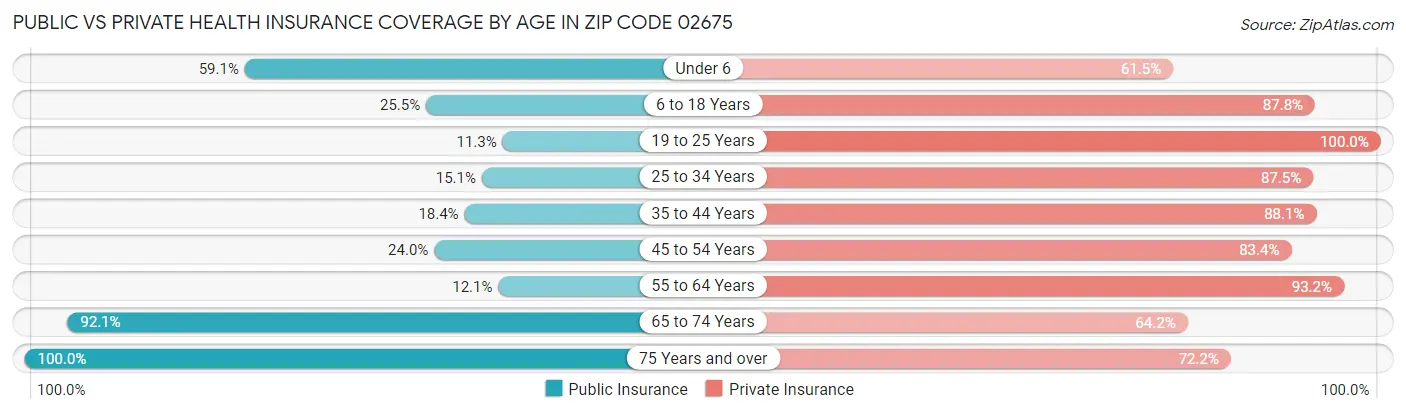 Public vs Private Health Insurance Coverage by Age in Zip Code 02675