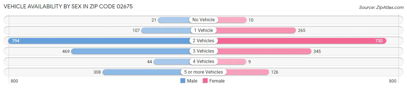 Vehicle Availability by Sex in Zip Code 02675