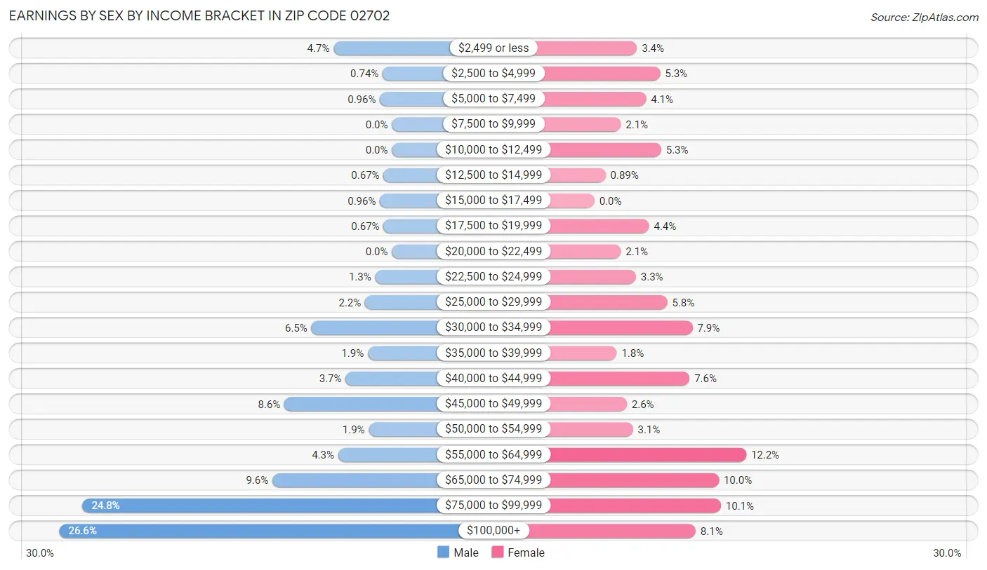 Earnings by Sex by Income Bracket in Zip Code 02702