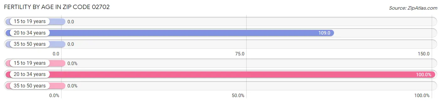 Female Fertility by Age in Zip Code 02702