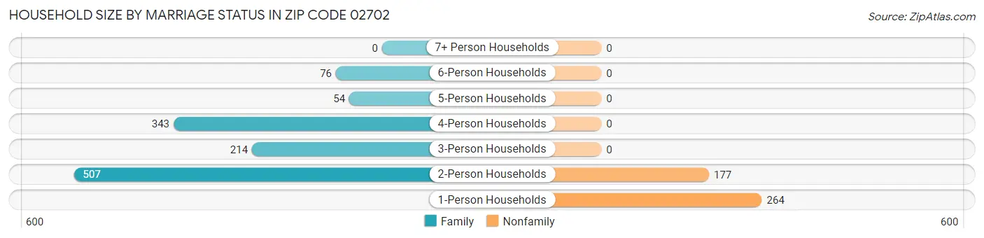 Household Size by Marriage Status in Zip Code 02702