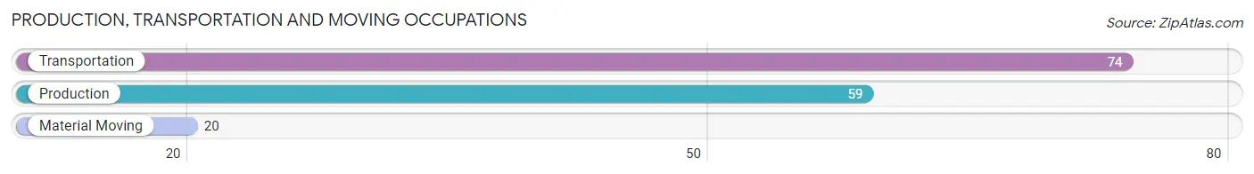 Production, Transportation and Moving Occupations in Zip Code 02702