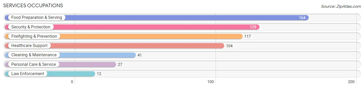 Services Occupations in Zip Code 02702