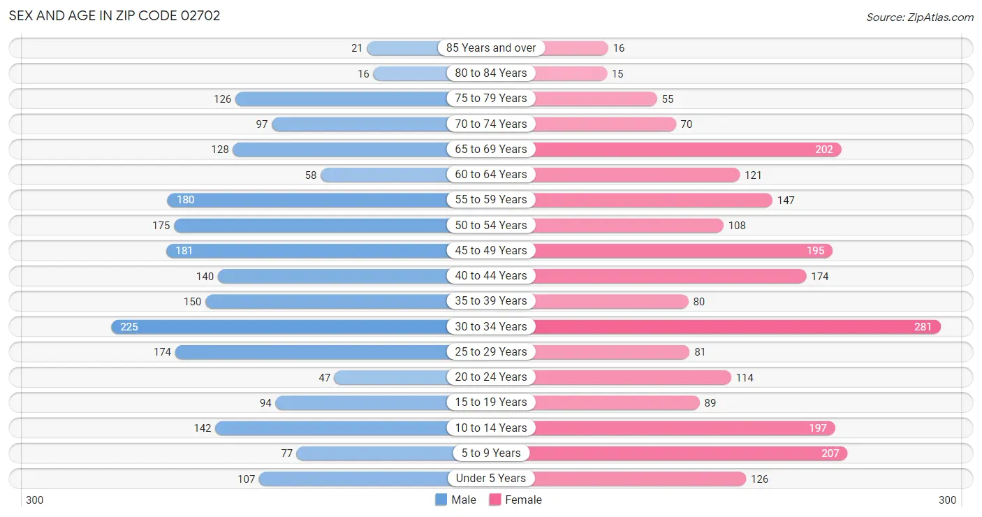 Sex and Age in Zip Code 02702